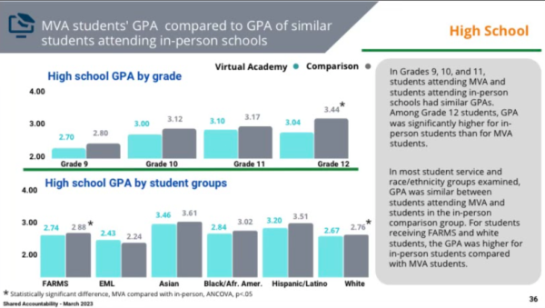 Statistics seem to show failings in the MCPS Virtual Academy 
