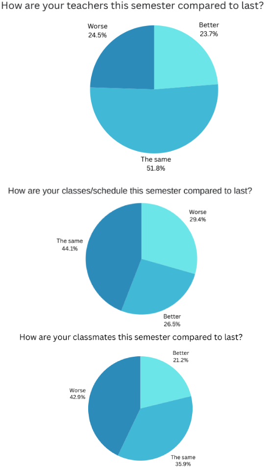 How Are Students Really Feeling About Semester Two?