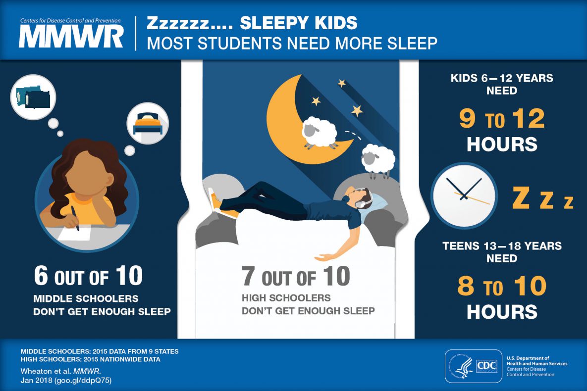 According to the CDC, a vast majority of students do not get the nightly rest they need. 